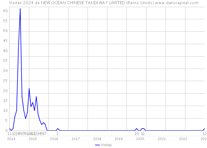 Visitas 2024 de NEW OCEAN CHINESE TAKEAWAY LIMITED (Reino Unido) 