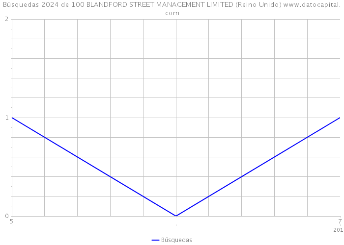 Búsquedas 2024 de 100 BLANDFORD STREET MANAGEMENT LIMITED (Reino Unido) 