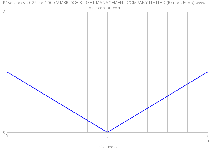 Búsquedas 2024 de 100 CAMBRIDGE STREET MANAGEMENT COMPANY LIMITED (Reino Unido) 