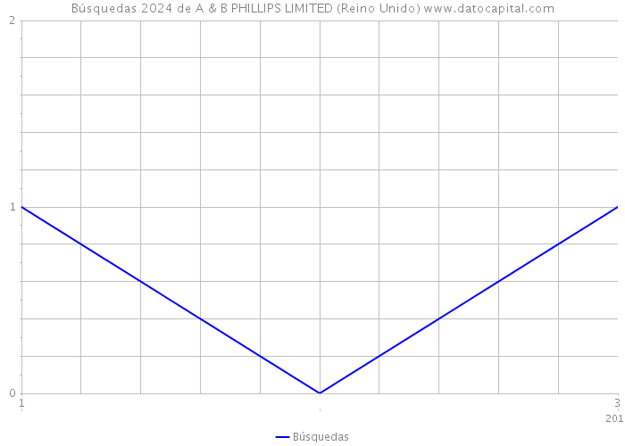 Búsquedas 2024 de A & B PHILLIPS LIMITED (Reino Unido) 