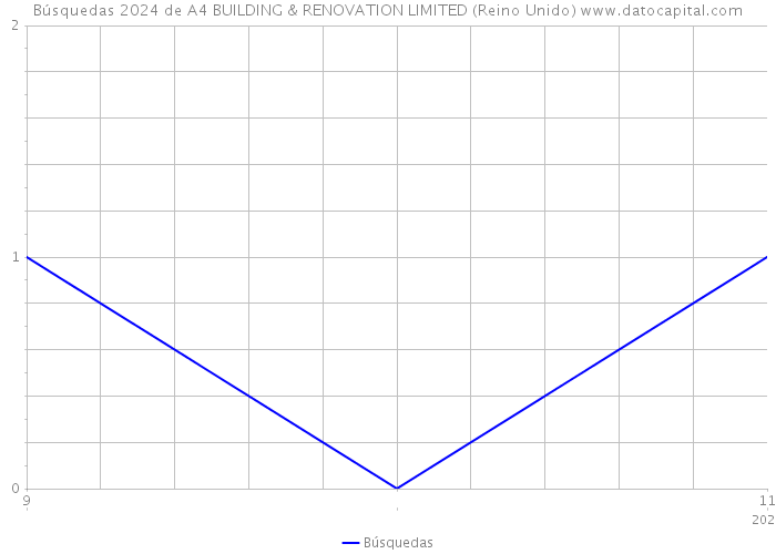 Búsquedas 2024 de A4 BUILDING & RENOVATION LIMITED (Reino Unido) 