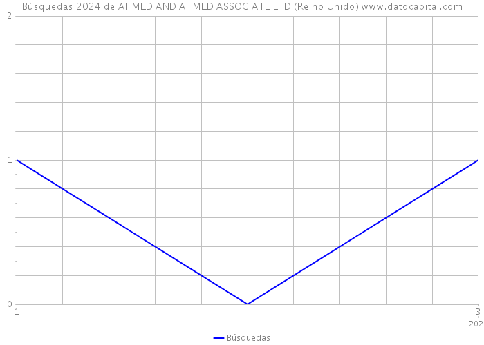 Búsquedas 2024 de AHMED AND AHMED ASSOCIATE LTD (Reino Unido) 