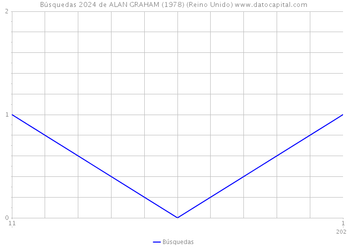 Búsquedas 2024 de ALAN GRAHAM (1978) (Reino Unido) 