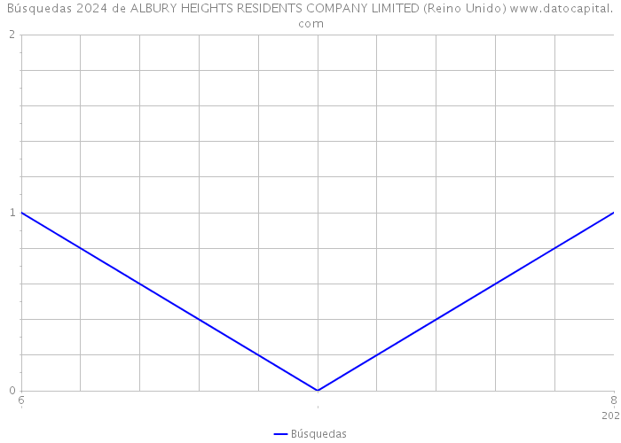 Búsquedas 2024 de ALBURY HEIGHTS RESIDENTS COMPANY LIMITED (Reino Unido) 