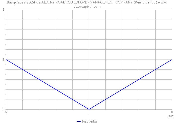 Búsquedas 2024 de ALBURY ROAD (GUILDFORD) MANAGEMENT COMPANY (Reino Unido) 