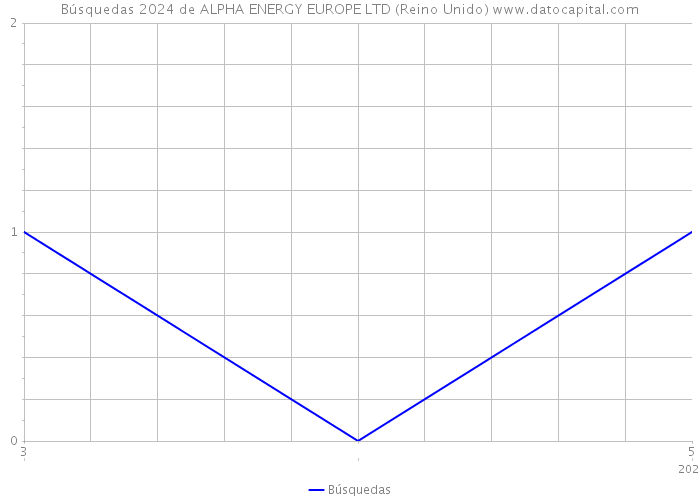 Búsquedas 2024 de ALPHA ENERGY EUROPE LTD (Reino Unido) 