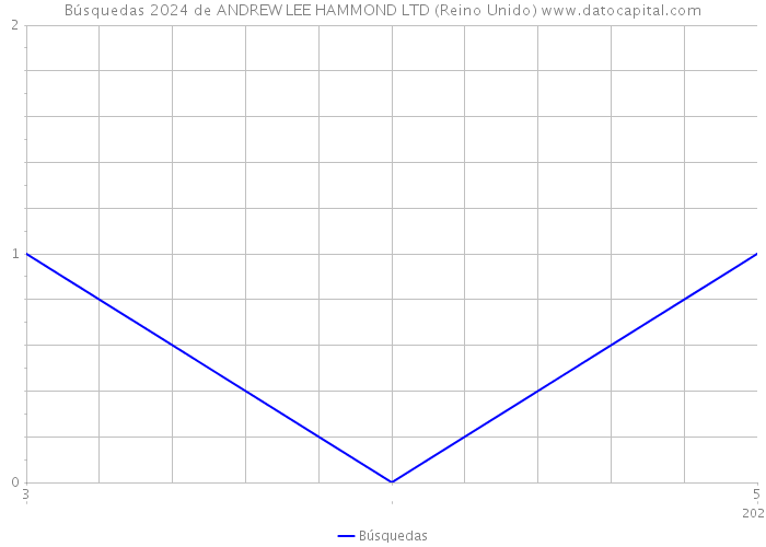 Búsquedas 2024 de ANDREW LEE HAMMOND LTD (Reino Unido) 