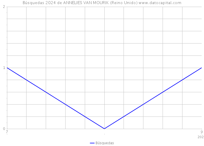 Búsquedas 2024 de ANNELIES VAN MOURIK (Reino Unido) 