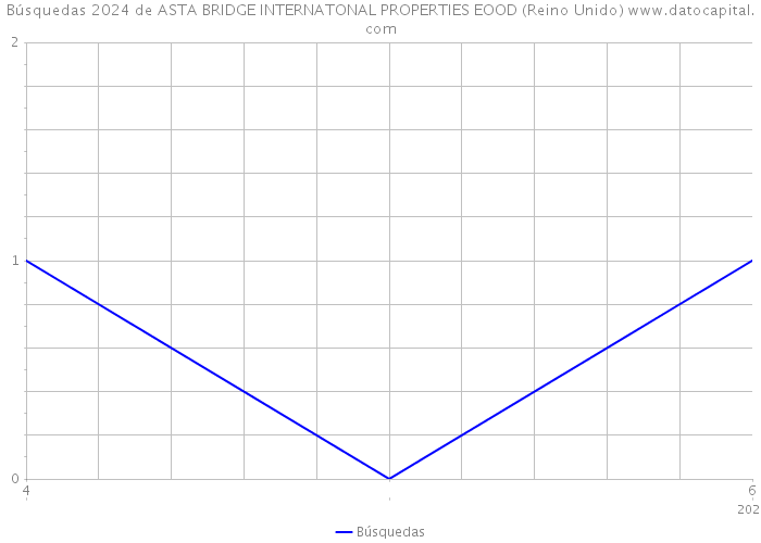 Búsquedas 2024 de ASTA BRIDGE INTERNATONAL PROPERTIES EOOD (Reino Unido) 