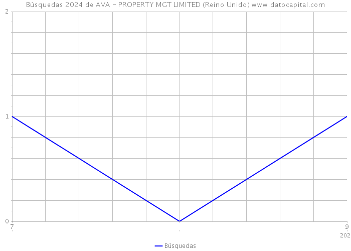 Búsquedas 2024 de AVA - PROPERTY MGT LIMITED (Reino Unido) 