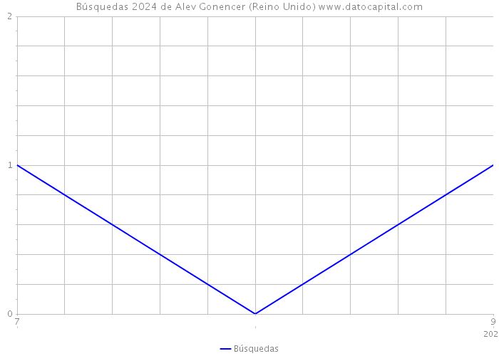 Búsquedas 2024 de Alev Gonencer (Reino Unido) 