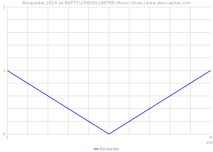 Búsquedas 2024 de BARTS LONDON LIMITED (Reino Unido) 