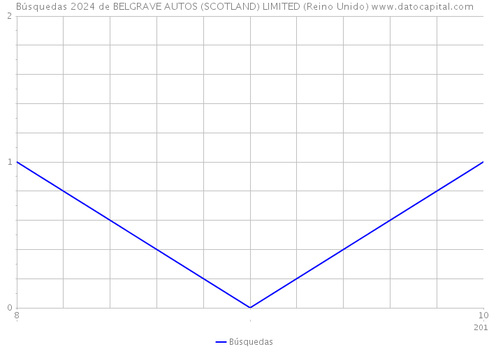 Búsquedas 2024 de BELGRAVE AUTOS (SCOTLAND) LIMITED (Reino Unido) 