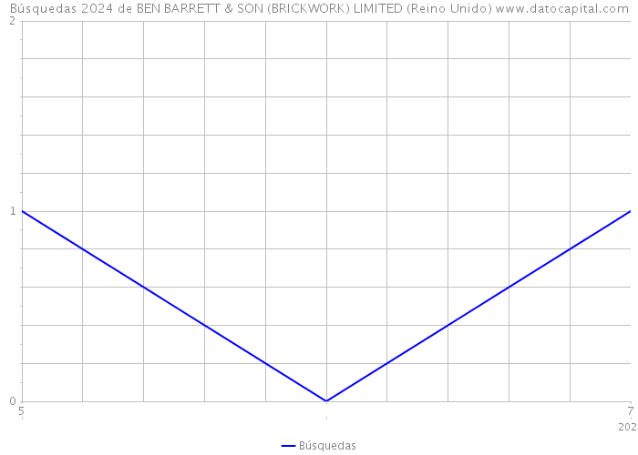 Búsquedas 2024 de BEN BARRETT & SON (BRICKWORK) LIMITED (Reino Unido) 