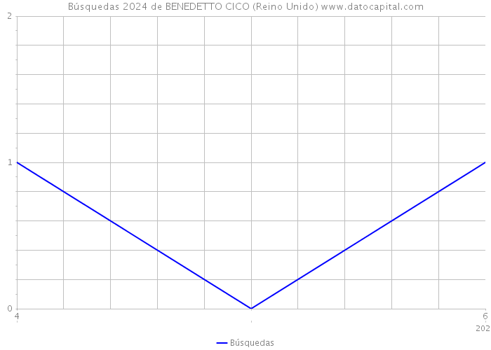 Búsquedas 2024 de BENEDETTO CICO (Reino Unido) 