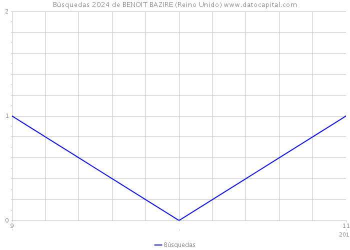 Búsquedas 2024 de BENOIT BAZIRE (Reino Unido) 