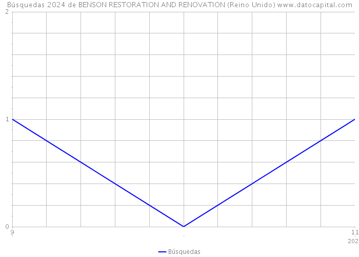 Búsquedas 2024 de BENSON RESTORATION AND RENOVATION (Reino Unido) 
