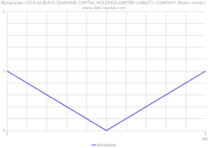 Búsquedas 2024 de BLACK DIAMOND CAPITAL HOLDINGS LIMITED LIABILITY COMPANY (Reino Unido) 