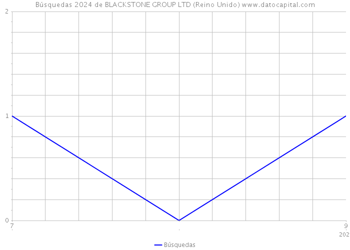 Búsquedas 2024 de BLACKSTONE GROUP LTD (Reino Unido) 