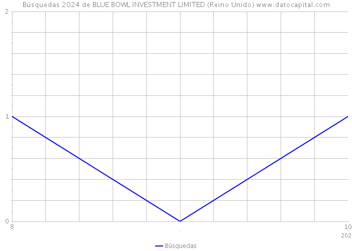 Búsquedas 2024 de BLUE BOWL INVESTMENT LIMITED (Reino Unido) 