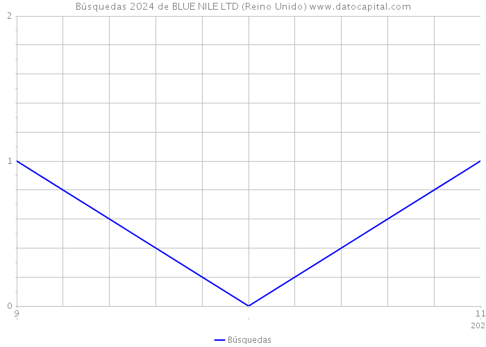 Búsquedas 2024 de BLUE NILE LTD (Reino Unido) 