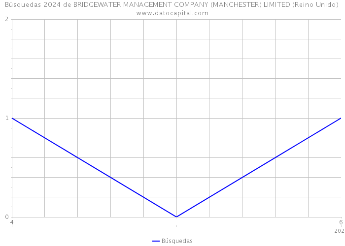 Búsquedas 2024 de BRIDGEWATER MANAGEMENT COMPANY (MANCHESTER) LIMITED (Reino Unido) 