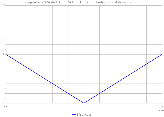 Búsquedas 2024 de CAIRO ZAKS LTD (Reino Unido) 