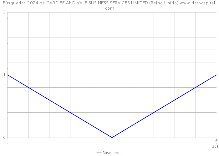 Búsquedas 2024 de CARDIFF AND VALE BUSINESS SERVICES LIMITED (Reino Unido) 