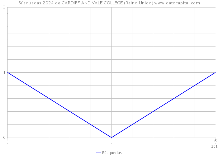 Búsquedas 2024 de CARDIFF AND VALE COLLEGE (Reino Unido) 