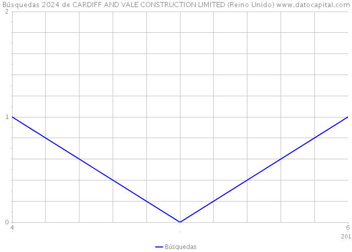 Búsquedas 2024 de CARDIFF AND VALE CONSTRUCTION LIMITED (Reino Unido) 