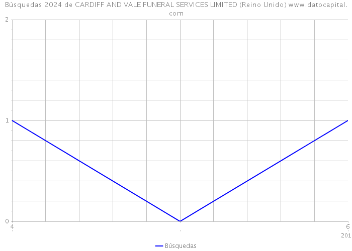 Búsquedas 2024 de CARDIFF AND VALE FUNERAL SERVICES LIMITED (Reino Unido) 