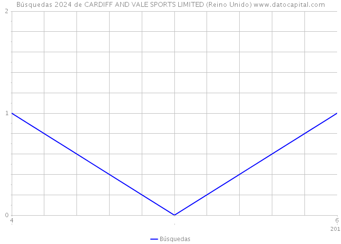 Búsquedas 2024 de CARDIFF AND VALE SPORTS LIMITED (Reino Unido) 