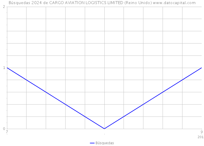 Búsquedas 2024 de CARGO AVIATION LOGISTICS LIMITED (Reino Unido) 