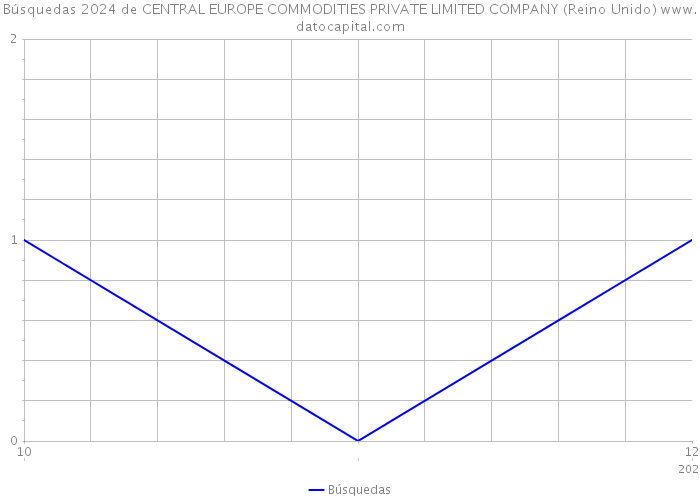 Búsquedas 2024 de CENTRAL EUROPE COMMODITIES PRIVATE LIMITED COMPANY (Reino Unido) 
