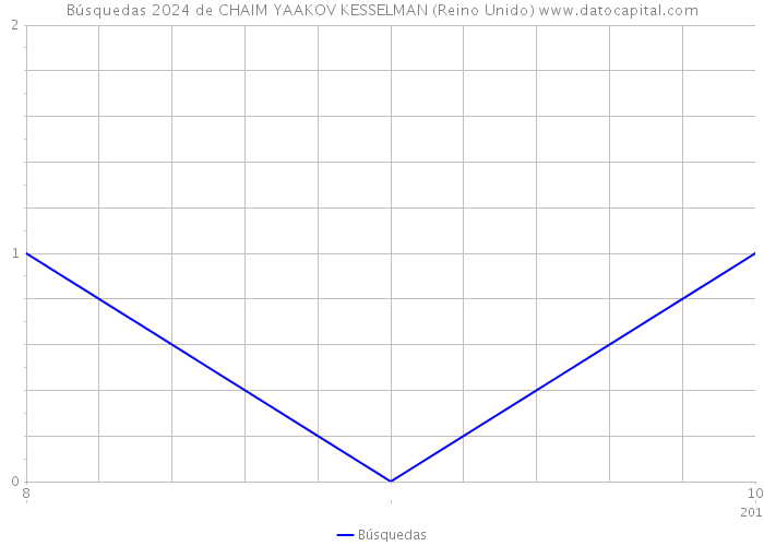 Búsquedas 2024 de CHAIM YAAKOV KESSELMAN (Reino Unido) 