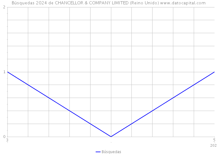 Búsquedas 2024 de CHANCELLOR & COMPANY LIMITED (Reino Unido) 