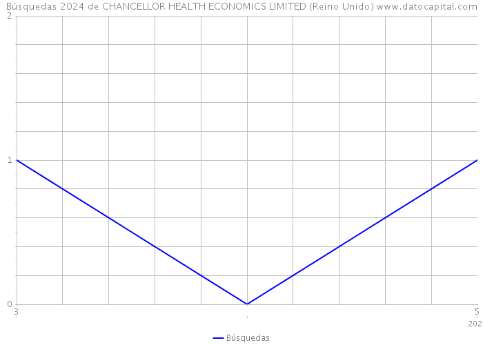 Búsquedas 2024 de CHANCELLOR HEALTH ECONOMICS LIMITED (Reino Unido) 