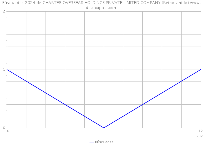 Búsquedas 2024 de CHARTER OVERSEAS HOLDINGS PRIVATE LIMITED COMPANY (Reino Unido) 