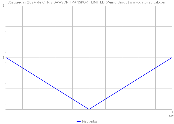 Búsquedas 2024 de CHRIS DAWSON TRANSPORT LIMITED (Reino Unido) 