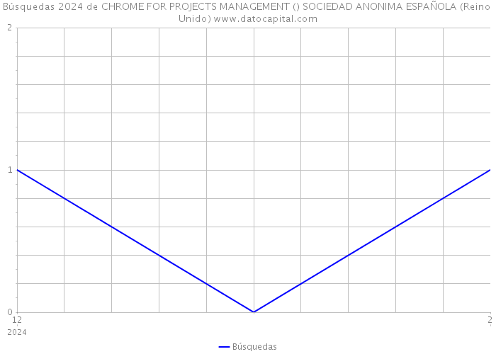 Búsquedas 2024 de CHROME FOR PROJECTS MANAGEMENT () SOCIEDAD ANONIMA ESPAÑOLA (Reino Unido) 