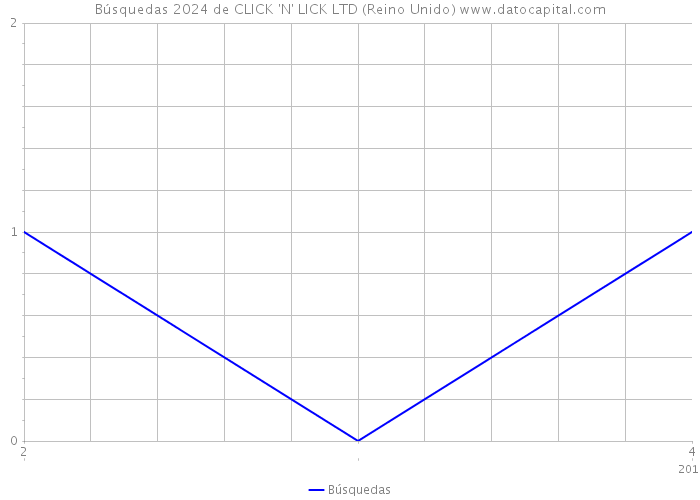 Búsquedas 2024 de CLICK 'N' LICK LTD (Reino Unido) 
