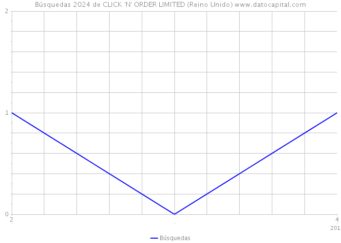 Búsquedas 2024 de CLICK 'N' ORDER LIMITED (Reino Unido) 