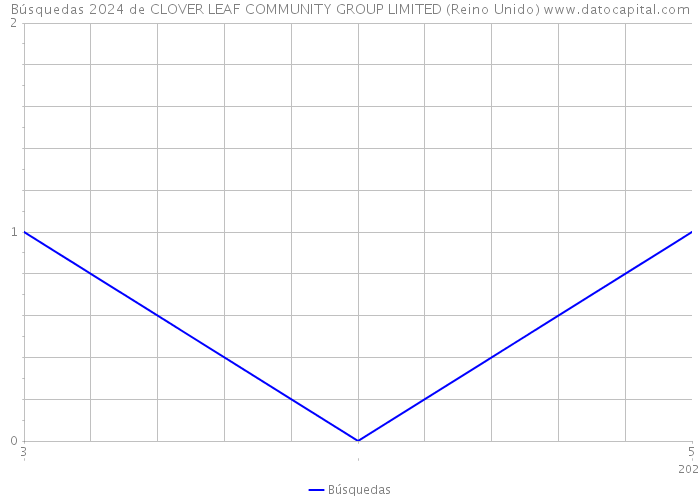 Búsquedas 2024 de CLOVER LEAF COMMUNITY GROUP LIMITED (Reino Unido) 