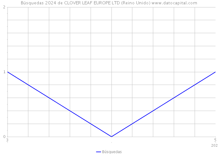 Búsquedas 2024 de CLOVER LEAF EUROPE LTD (Reino Unido) 