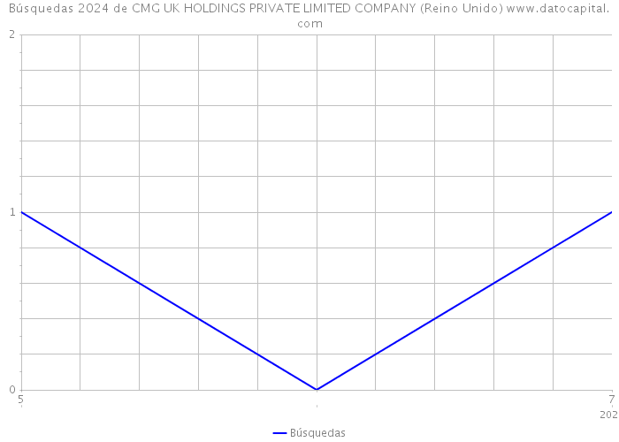 Búsquedas 2024 de CMG UK HOLDINGS PRIVATE LIMITED COMPANY (Reino Unido) 