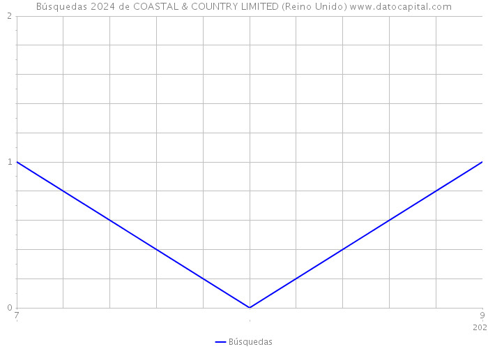 Búsquedas 2024 de COASTAL & COUNTRY LIMITED (Reino Unido) 