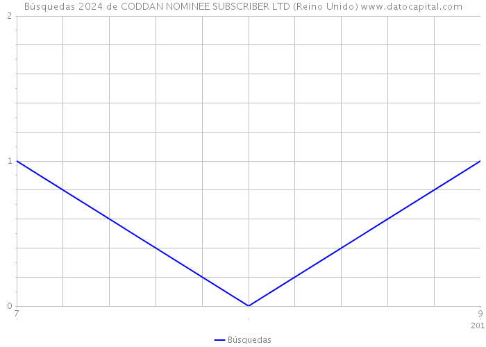 Búsquedas 2024 de CODDAN NOMINEE SUBSCRIBER LTD (Reino Unido) 