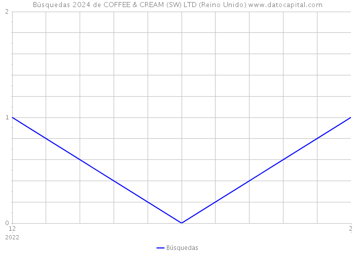 Búsquedas 2024 de COFFEE & CREAM (SW) LTD (Reino Unido) 