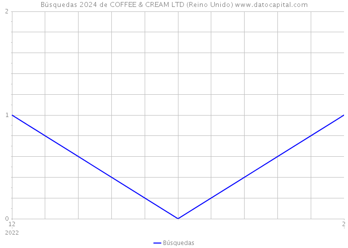 Búsquedas 2024 de COFFEE & CREAM LTD (Reino Unido) 