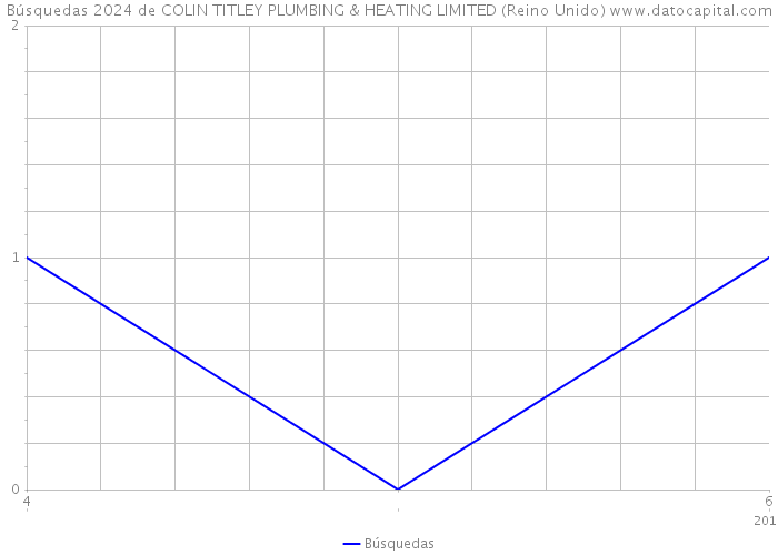 Búsquedas 2024 de COLIN TITLEY PLUMBING & HEATING LIMITED (Reino Unido) 